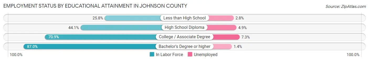 Employment Status by Educational Attainment in Johnson County