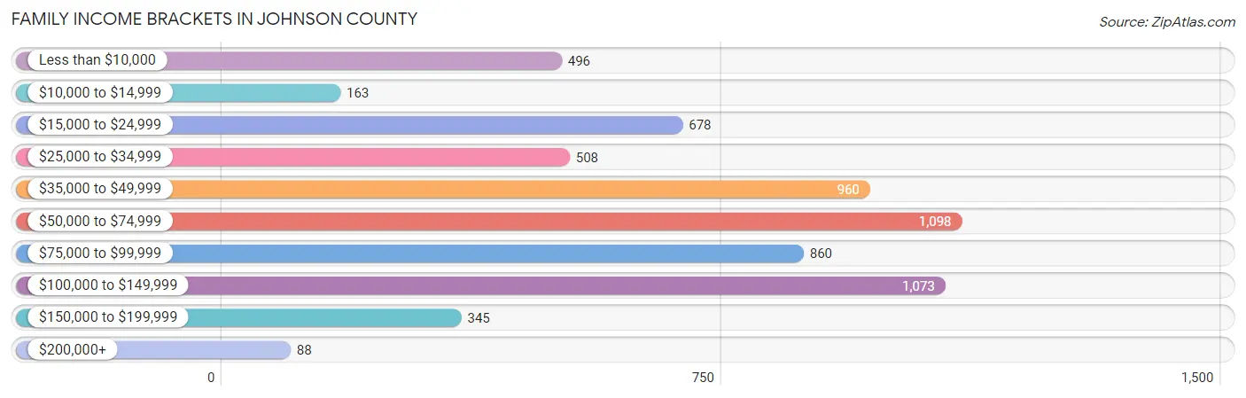 Family Income Brackets in Johnson County