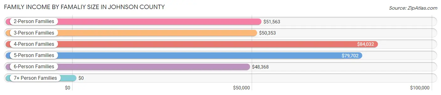 Family Income by Famaliy Size in Johnson County