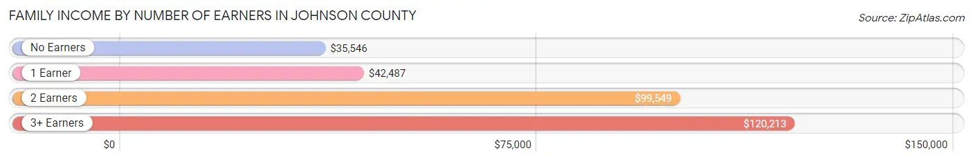 Family Income by Number of Earners in Johnson County