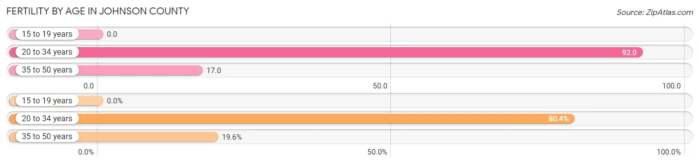Female Fertility by Age in Johnson County
