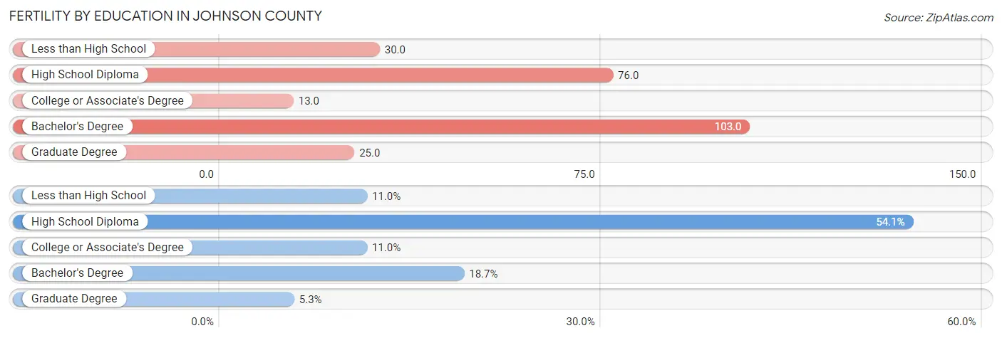 Female Fertility by Education Attainment in Johnson County