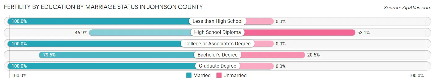 Female Fertility by Education by Marriage Status in Johnson County
