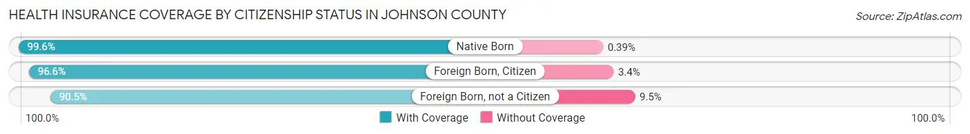 Health Insurance Coverage by Citizenship Status in Johnson County