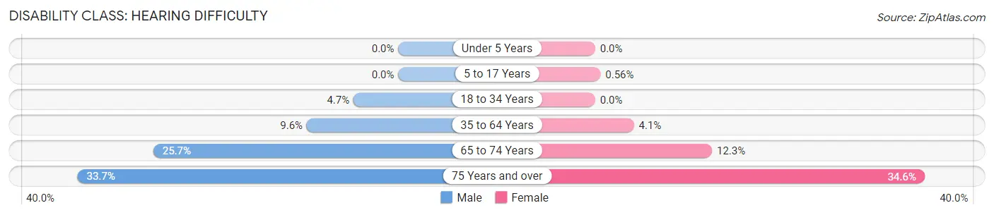 Disability in Johnson County: <span>Hearing Difficulty</span>