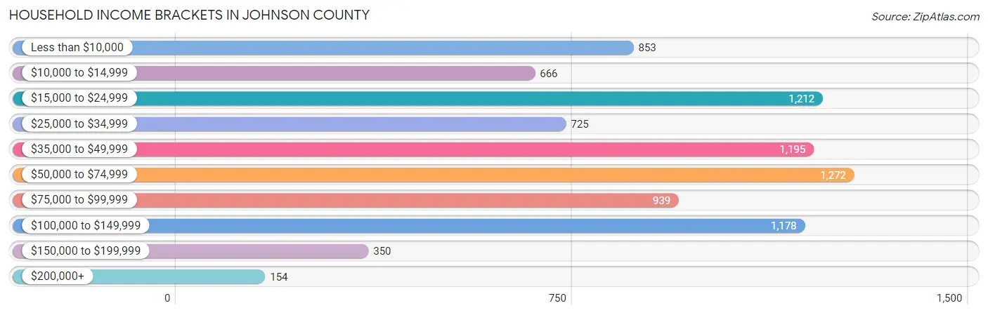 Household Income Brackets in Johnson County