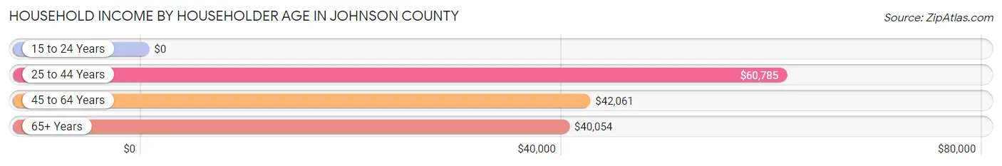 Household Income by Householder Age in Johnson County