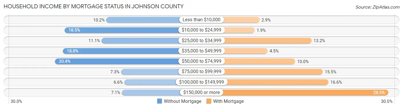 Household Income by Mortgage Status in Johnson County