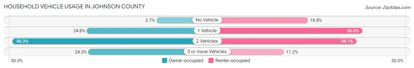 Household Vehicle Usage in Johnson County