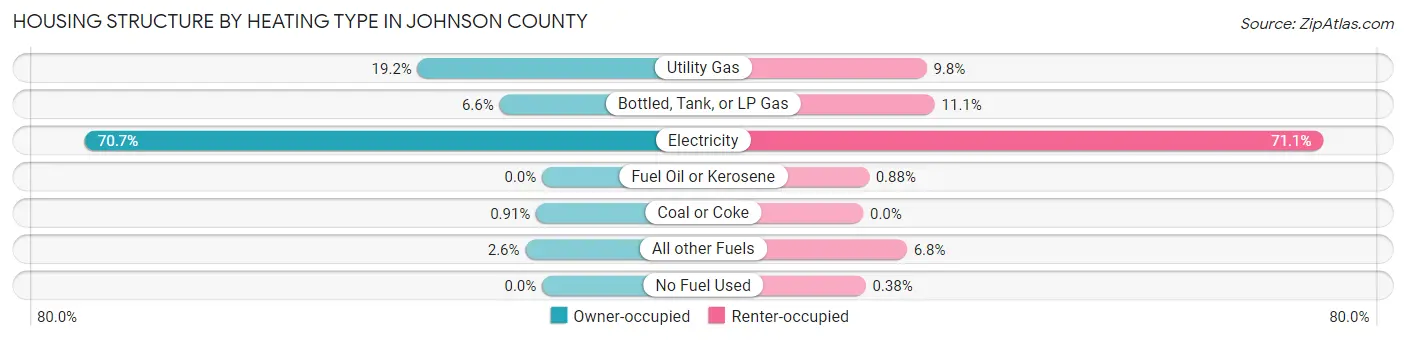 Housing Structure by Heating Type in Johnson County