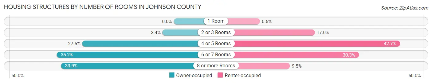 Housing Structures by Number of Rooms in Johnson County