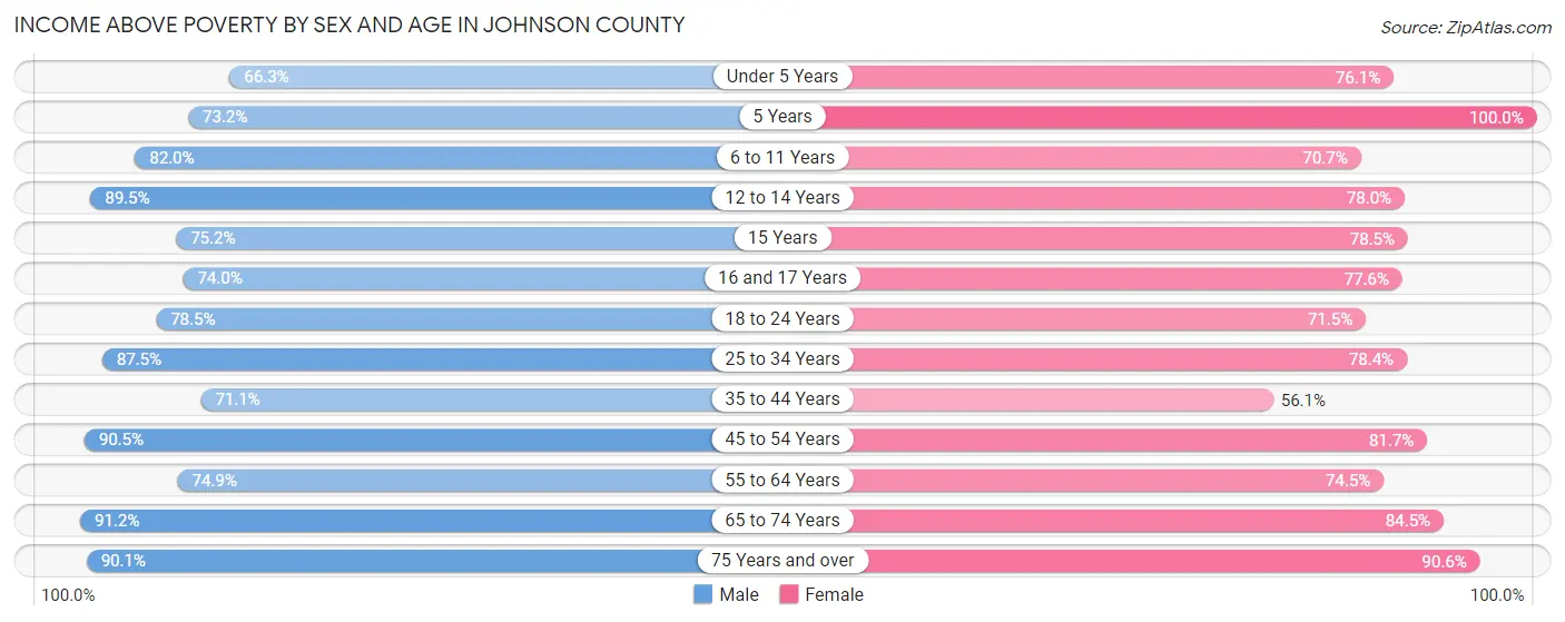 Income Above Poverty by Sex and Age in Johnson County