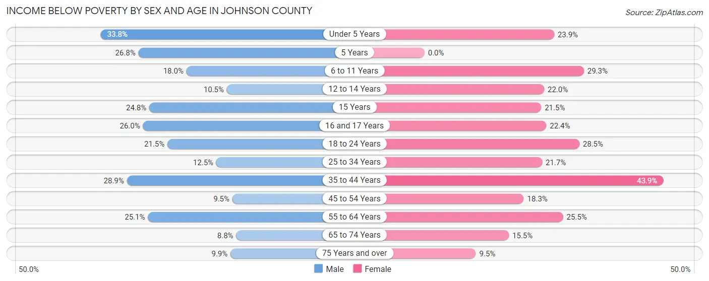 Income Below Poverty by Sex and Age in Johnson County