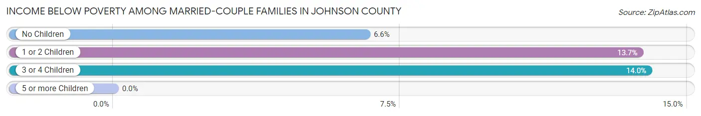 Income Below Poverty Among Married-Couple Families in Johnson County