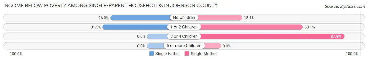 Income Below Poverty Among Single-Parent Households in Johnson County