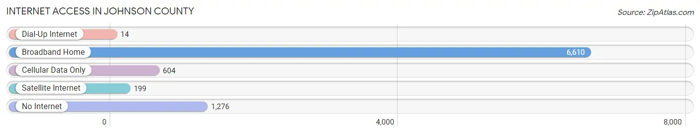 Internet Access in Johnson County
