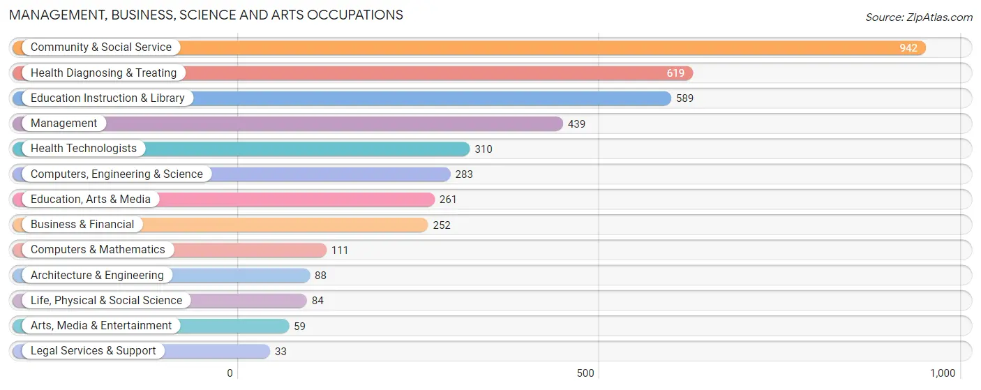 Management, Business, Science and Arts Occupations in Johnson County