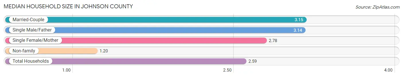 Median Household Size in Johnson County