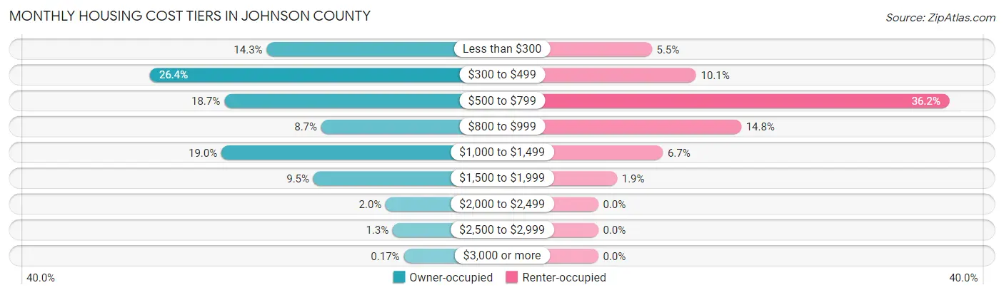 Monthly Housing Cost Tiers in Johnson County