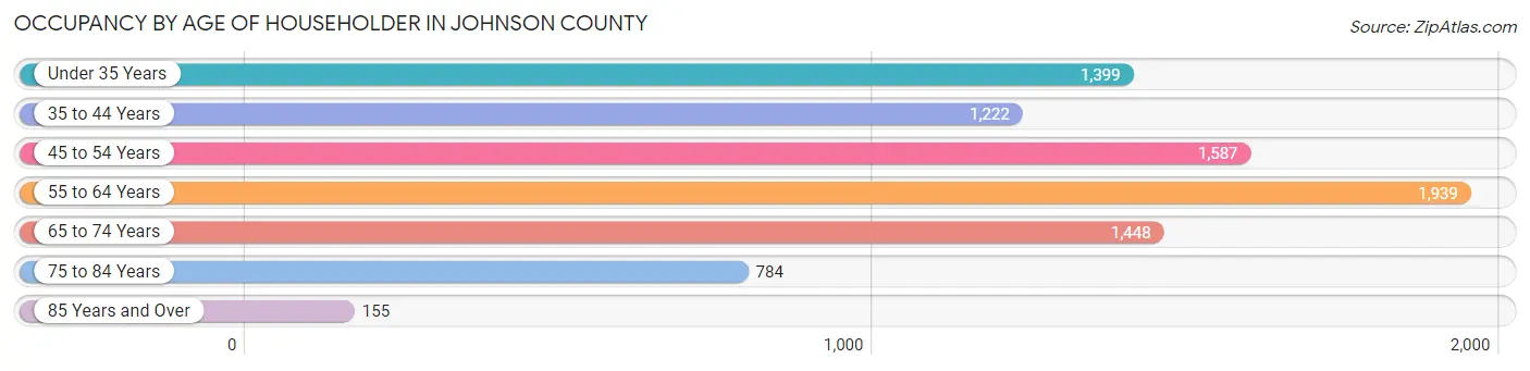 Occupancy by Age of Householder in Johnson County