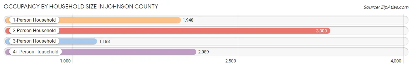 Occupancy by Household Size in Johnson County