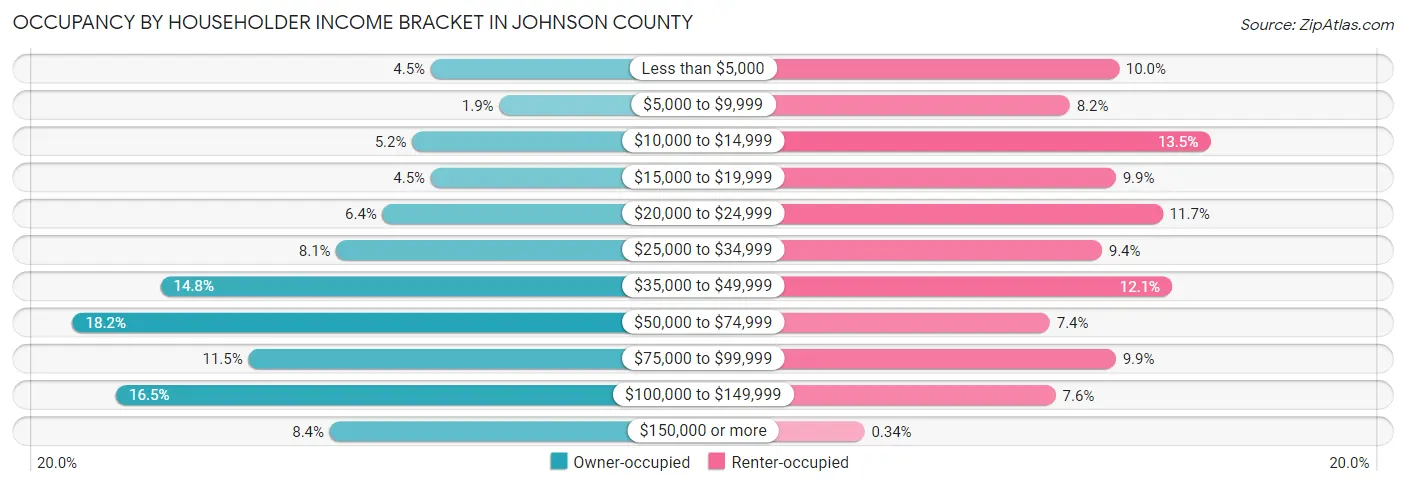 Occupancy by Householder Income Bracket in Johnson County