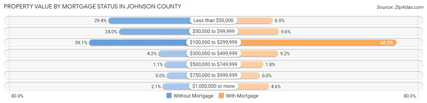 Property Value by Mortgage Status in Johnson County