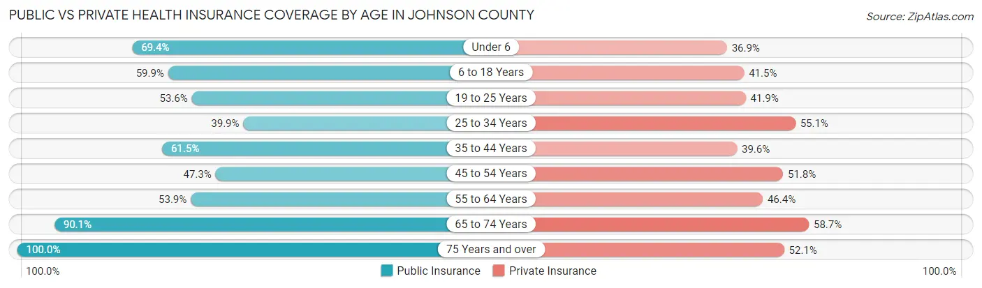 Public vs Private Health Insurance Coverage by Age in Johnson County