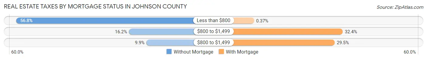 Real Estate Taxes by Mortgage Status in Johnson County