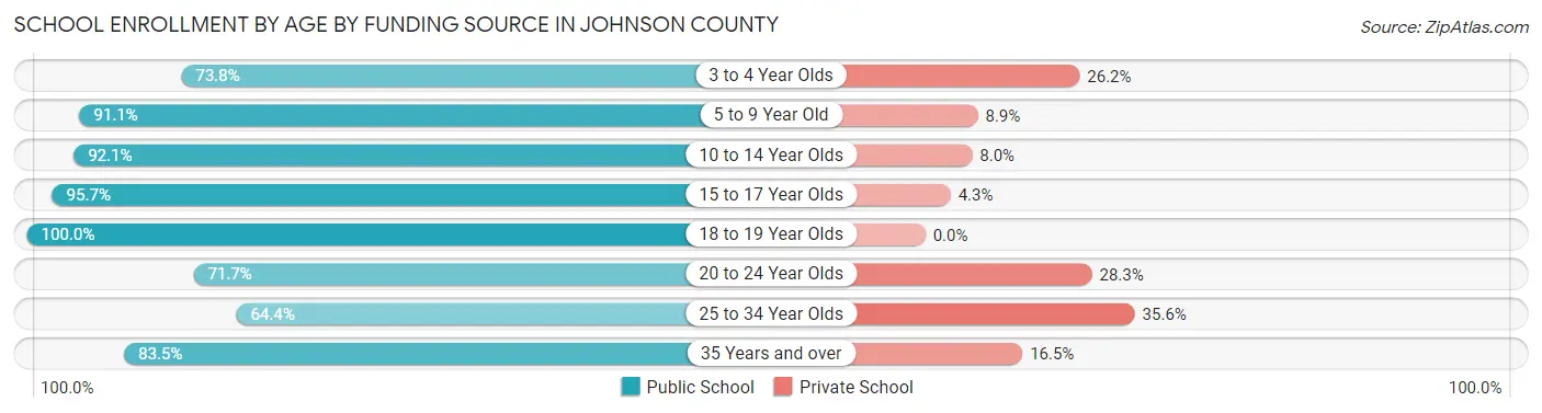 School Enrollment by Age by Funding Source in Johnson County