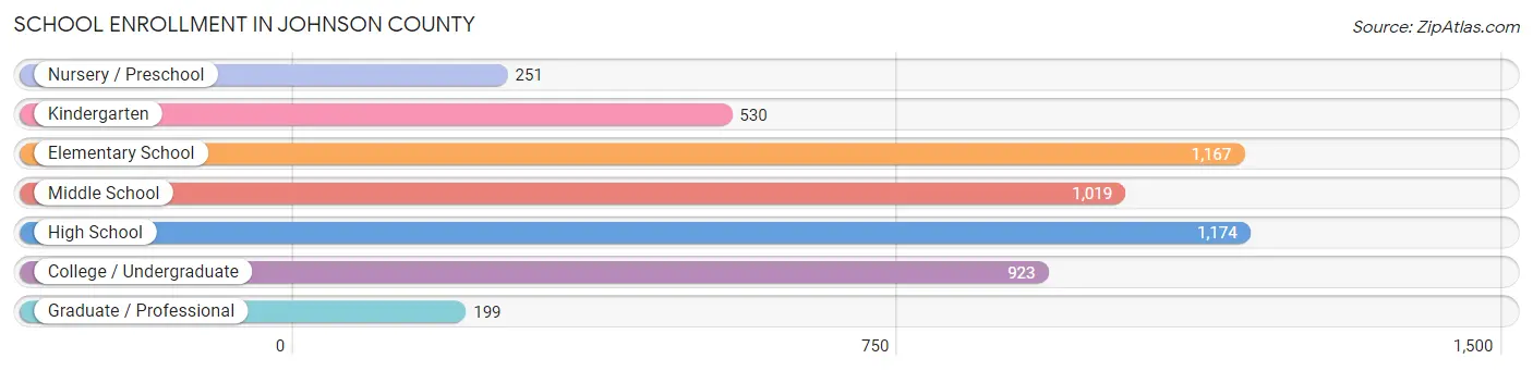 School Enrollment in Johnson County