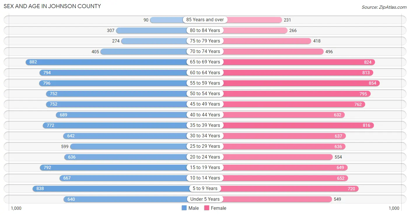 Sex and Age in Johnson County