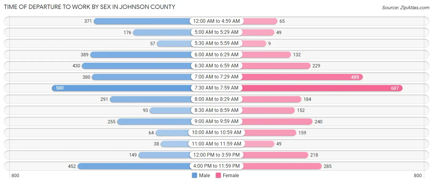 Time of Departure to Work by Sex in Johnson County