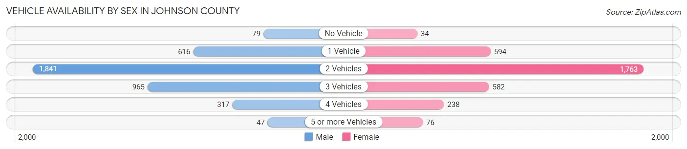 Vehicle Availability by Sex in Johnson County