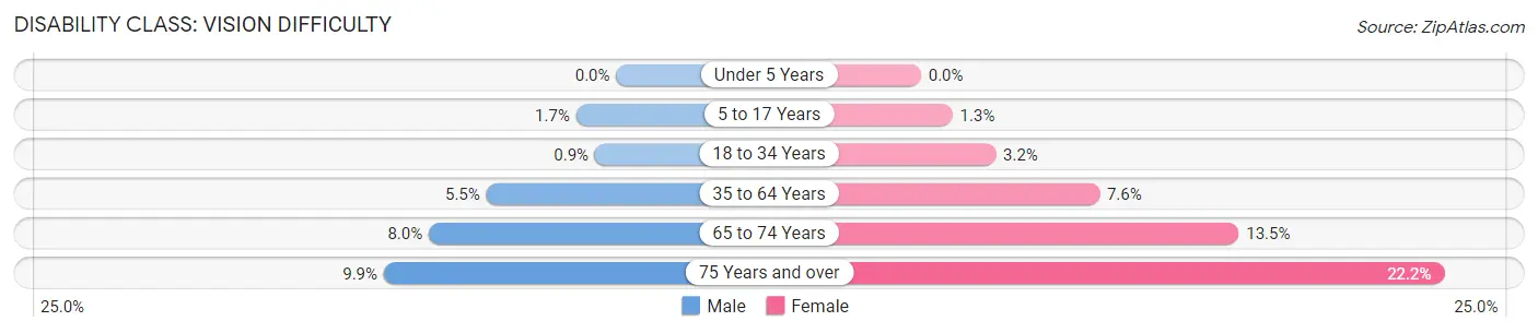 Disability in Johnson County: <span>Vision Difficulty</span>