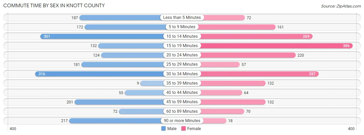 Commute Time by Sex in Knott County