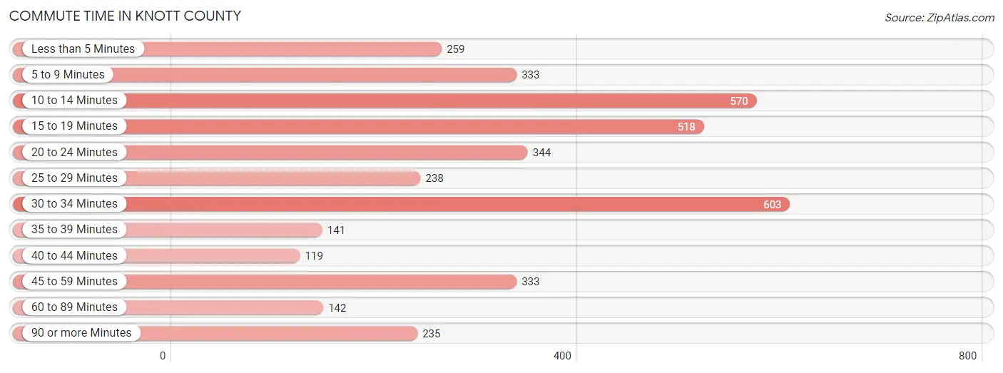 Commute Time in Knott County