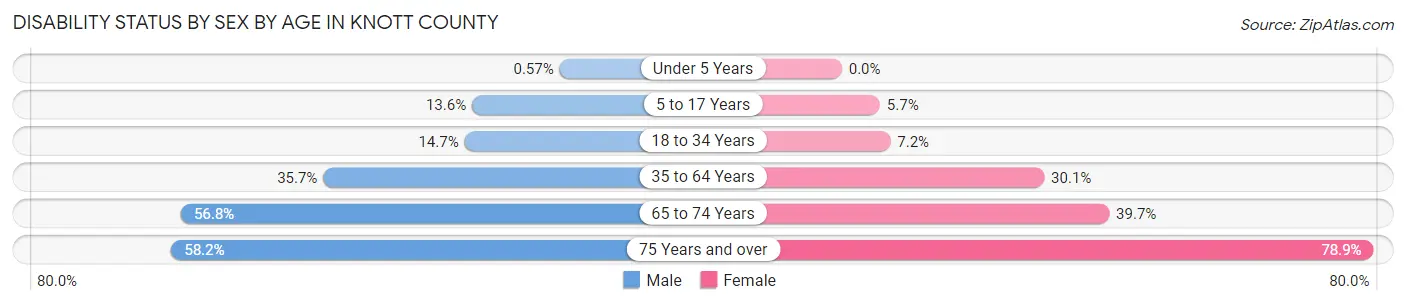 Disability Status by Sex by Age in Knott County