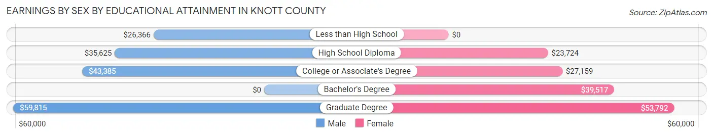 Earnings by Sex by Educational Attainment in Knott County