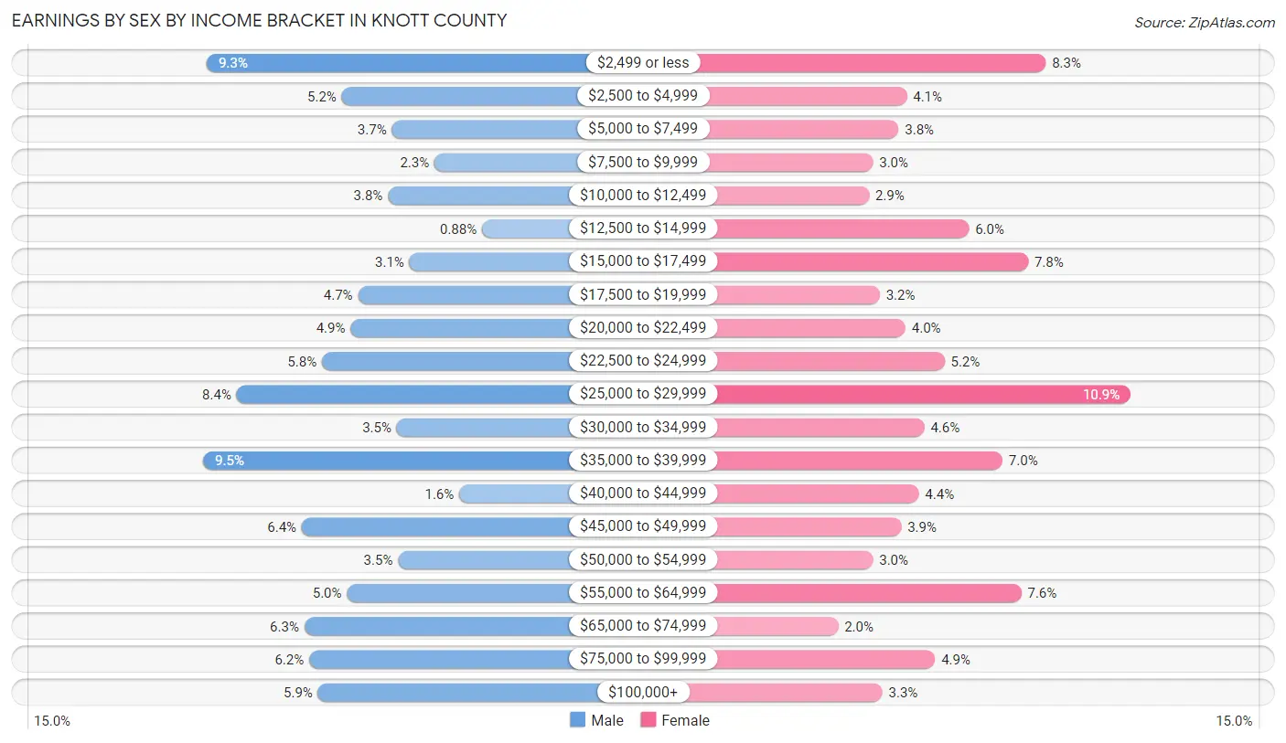 Earnings by Sex by Income Bracket in Knott County