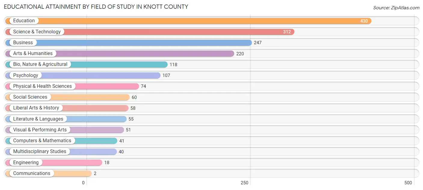 Educational Attainment by Field of Study in Knott County