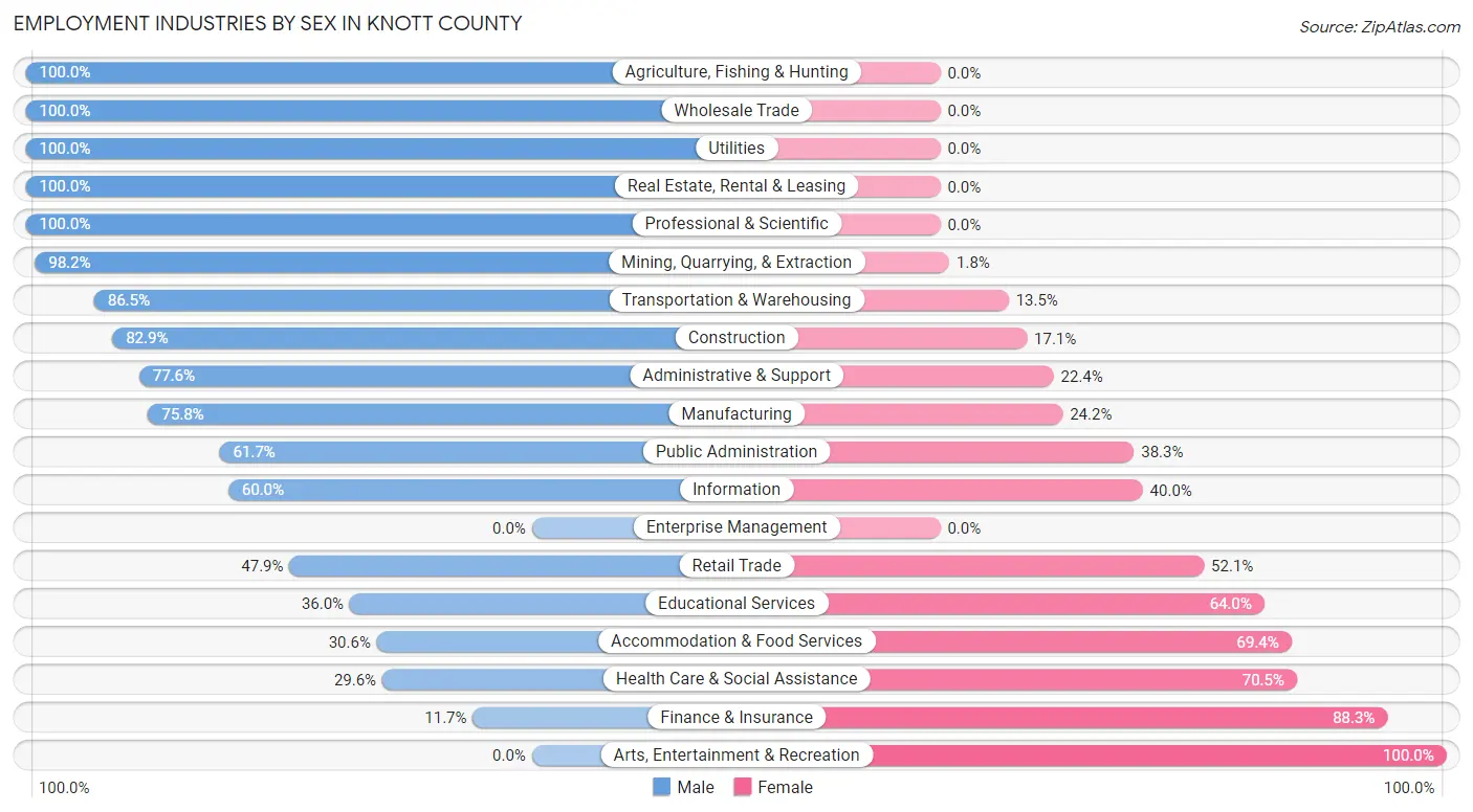 Employment Industries by Sex in Knott County