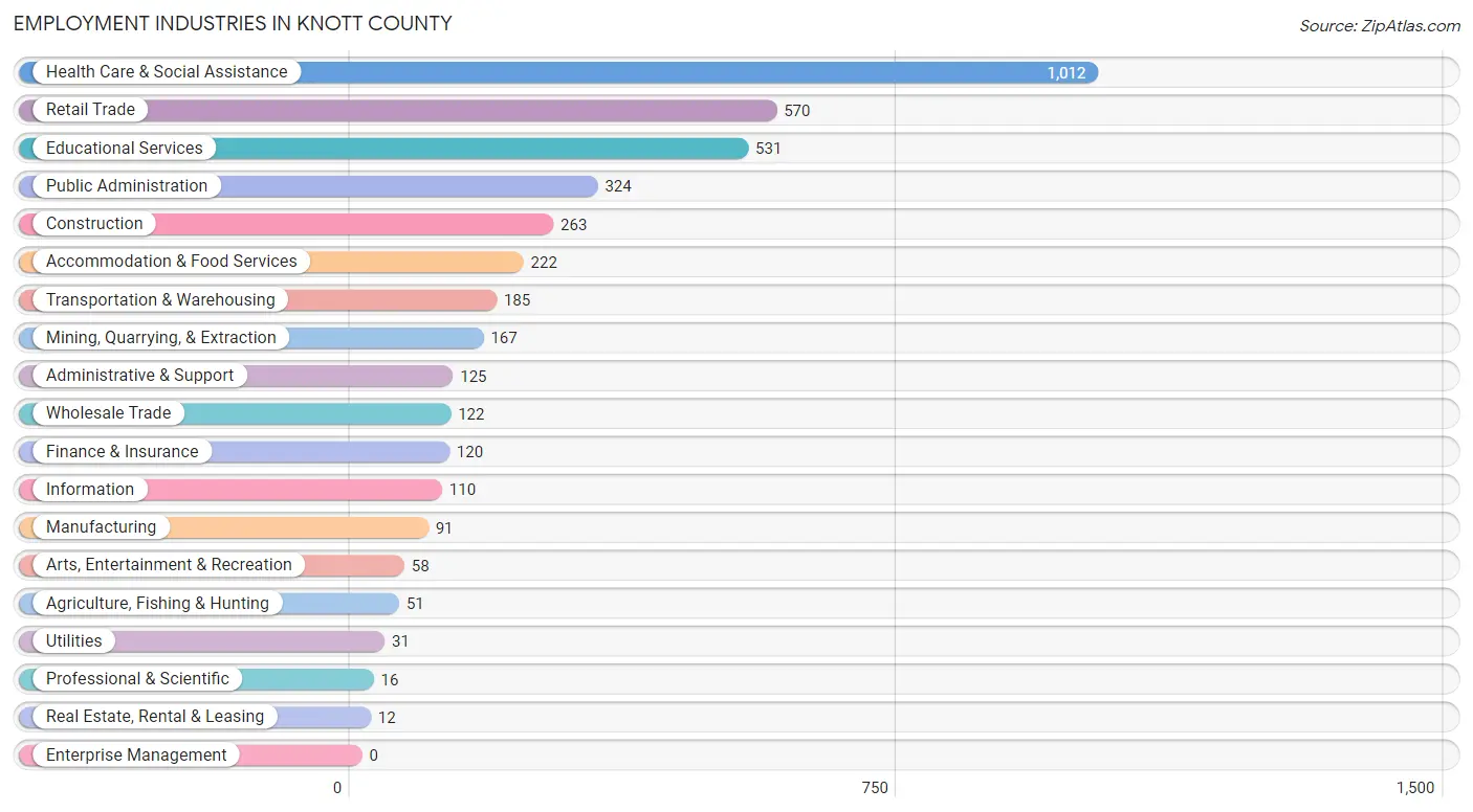 Employment Industries in Knott County