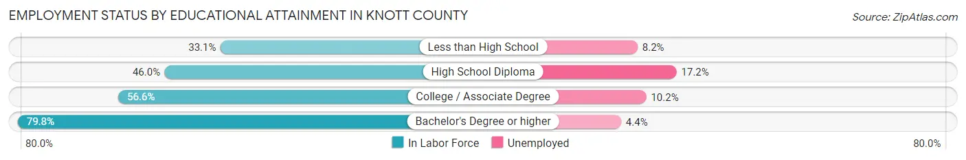 Employment Status by Educational Attainment in Knott County