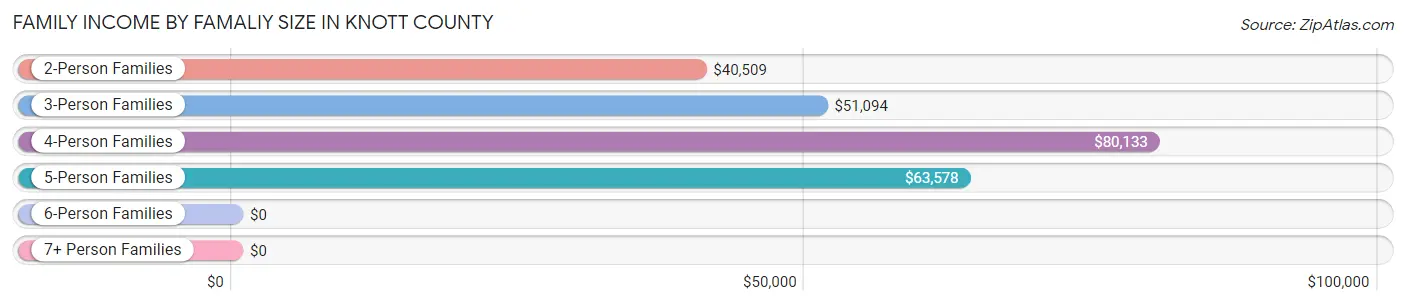 Family Income by Famaliy Size in Knott County