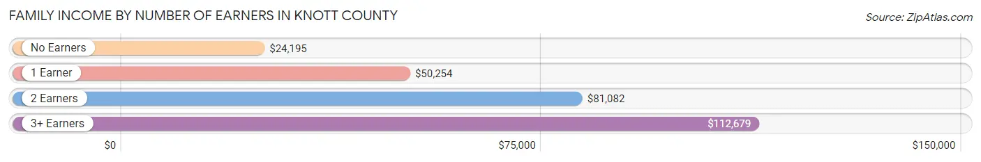 Family Income by Number of Earners in Knott County