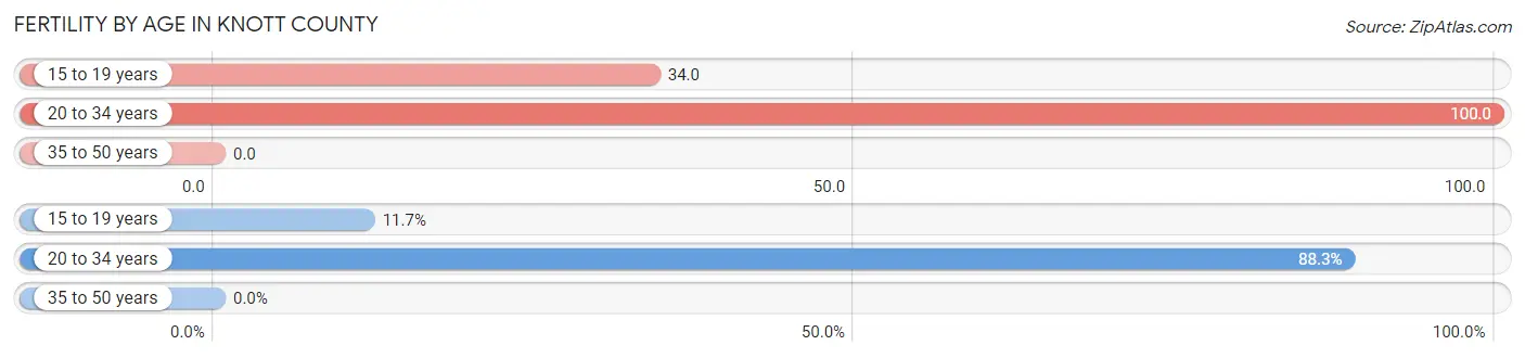 Female Fertility by Age in Knott County