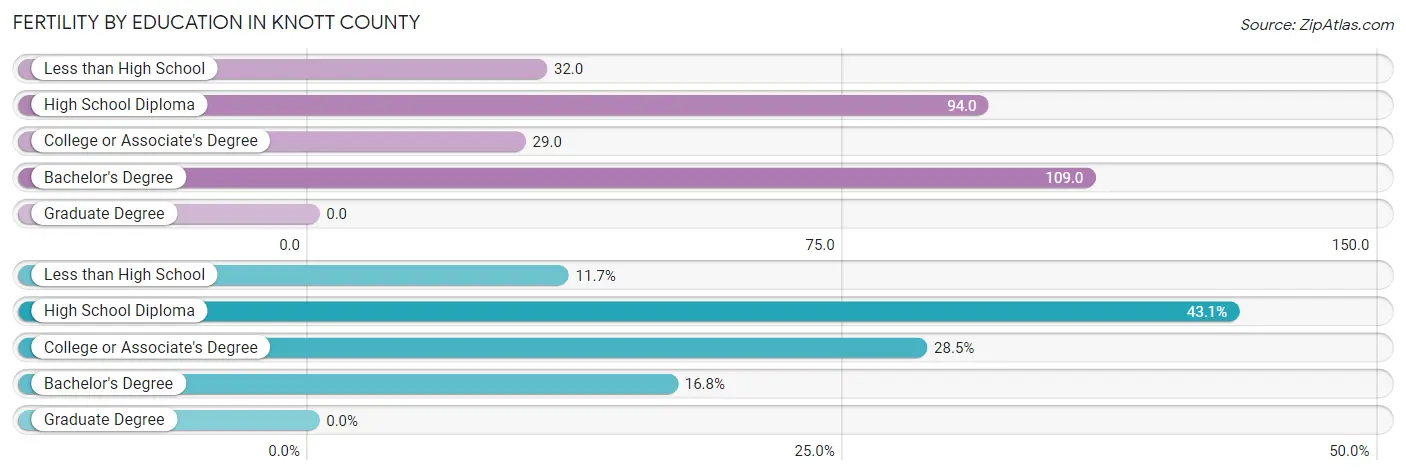 Female Fertility by Education Attainment in Knott County
