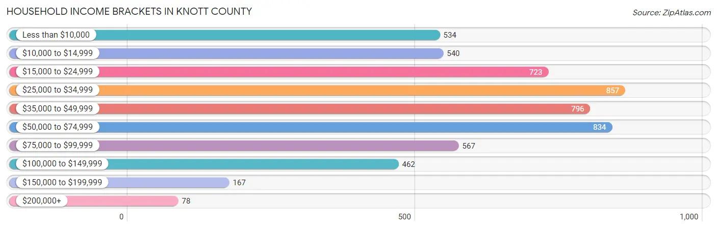 Household Income Brackets in Knott County