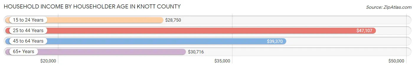 Household Income by Householder Age in Knott County